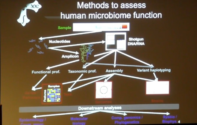 Curtis Huttenhower, PhD - Molecular Detail in Human Microbiome Population Studies